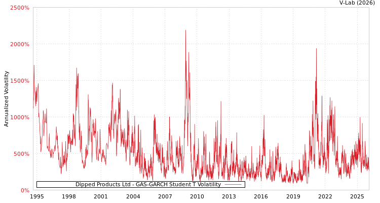 graph of Dipped Products Ltd GAS-GARCH-T
