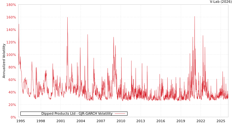 graph of Dipped Products Ltd GJR-GARCH