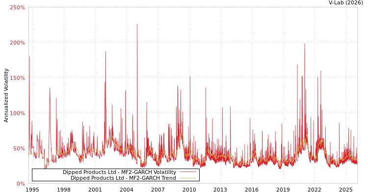 graph of Dipped Products Ltd MF2-GARCH