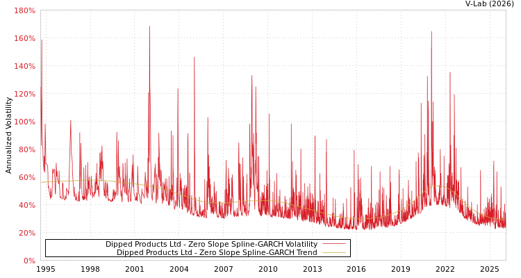 graph of Dipped Products Ltd S0GARCH