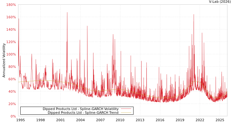 graph of Dipped Products Ltd SGARCH