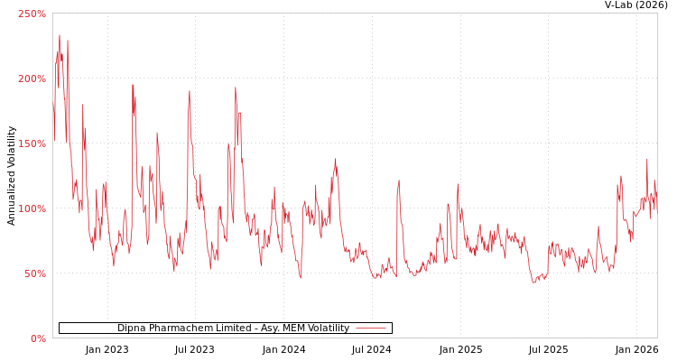 graph of Dipna Pharmachem Limited AMEM