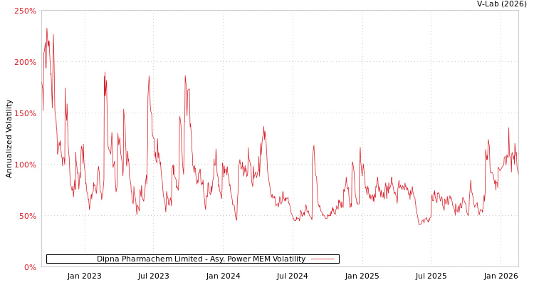 graph of Dipna Pharmachem Limited APMEM