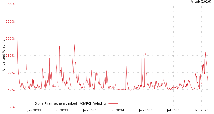 graph of Dipna Pharmachem Limited AGARCH