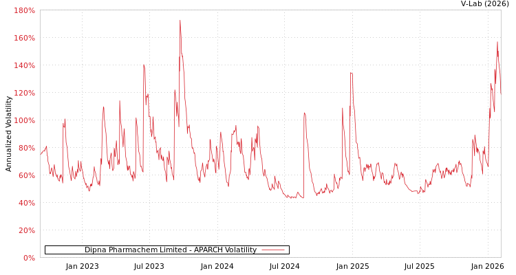 graph of Dipna Pharmachem Limited APARCH