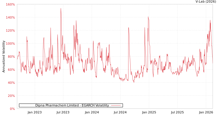 graph of Dipna Pharmachem Limited EGARCH
