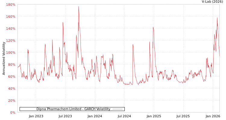 graph of Dipna Pharmachem Limited GARCH