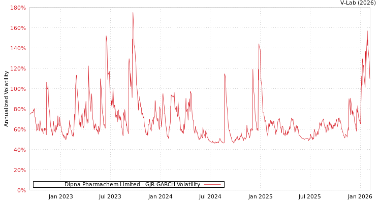 graph of Dipna Pharmachem Limited GJR-GARCH