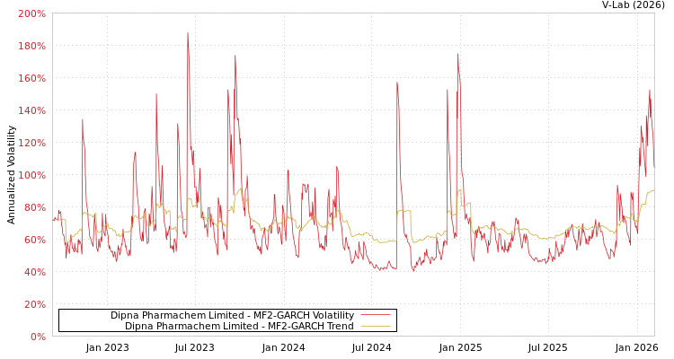 graph of Dipna Pharmachem Limited MF2-GARCH