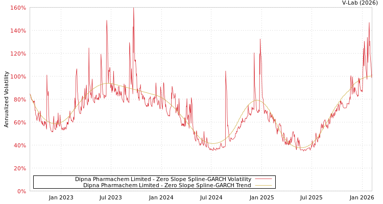 graph of Dipna Pharmachem Limited S0GARCH
