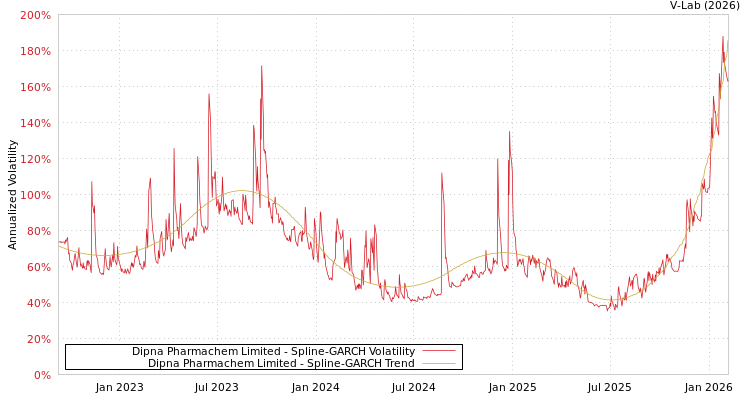 graph of Dipna Pharmachem Limited SGARCH