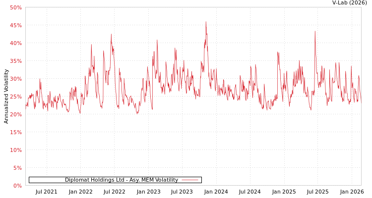 graph of Diplomat Holdings Ltd AMEM