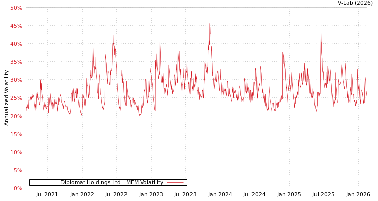 graph of Diplomat Holdings Ltd MEM
