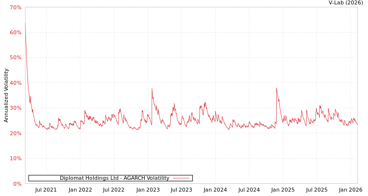 graph of Diplomat Holdings Ltd AGARCH