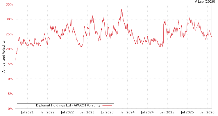 graph of Diplomat Holdings Ltd APARCH
