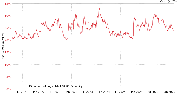 graph of Diplomat Holdings Ltd EGARCH