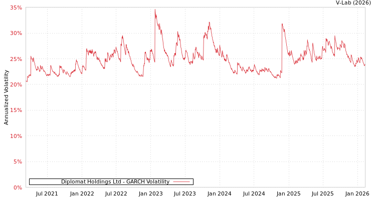graph of Diplomat Holdings Ltd GARCH