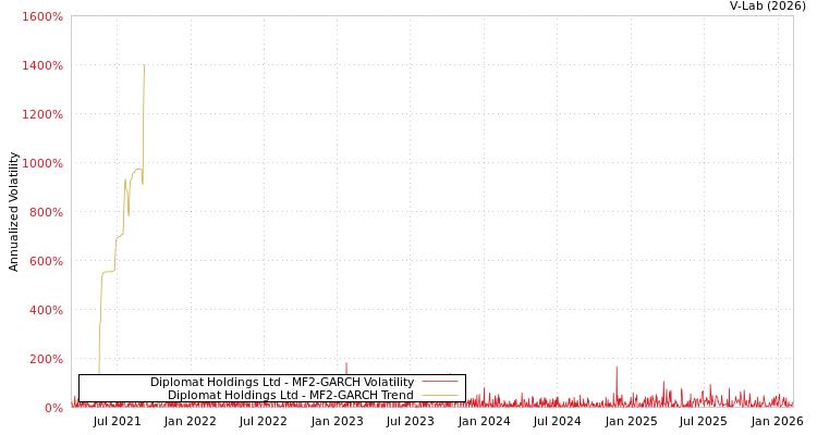 graph of Diplomat Holdings Ltd MF2-GARCH