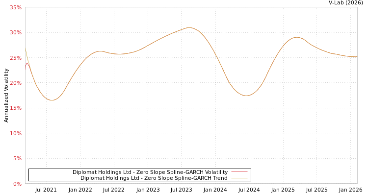 graph of Diplomat Holdings Ltd S0GARCH