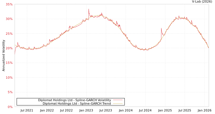 graph of Diplomat Holdings Ltd SGARCH