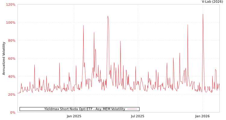 graph of Yieldmax Short Nvda Opti ETF AMEM