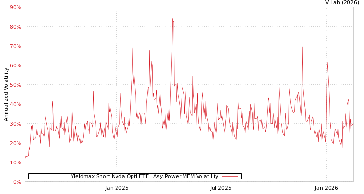 graph of Yieldmax Short Nvda Opti ETF APMEM