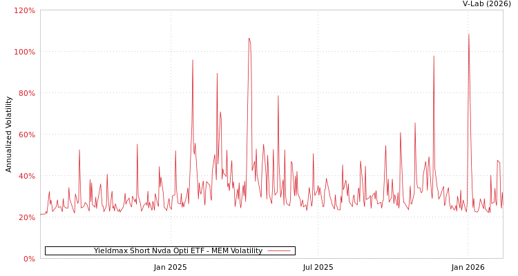 graph of Yieldmax Short Nvda Opti ETF MEM
