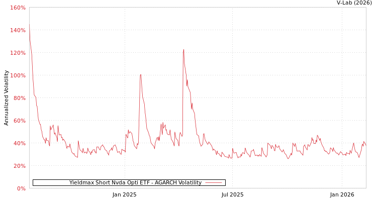 graph of Yieldmax Short Nvda Opti ETF AGARCH