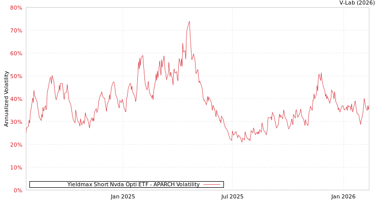 graph of Yieldmax Short Nvda Opti ETF APARCH