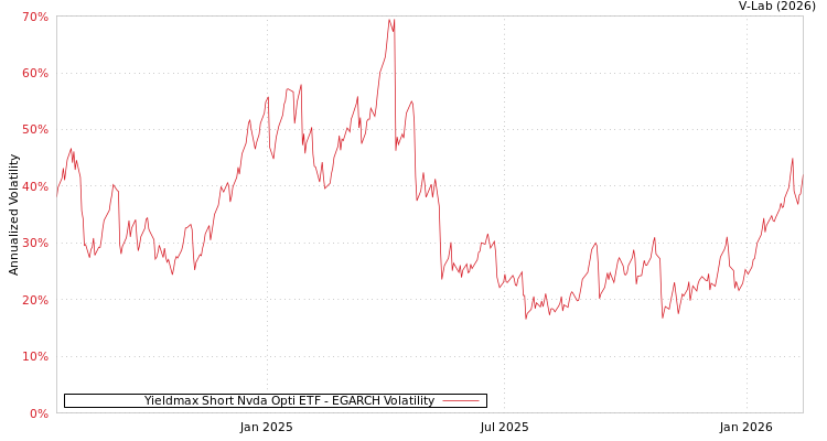 graph of Yieldmax Short Nvda Opti ETF EGARCH