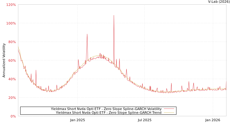 graph of Yieldmax Short Nvda Opti ETF S0GARCH