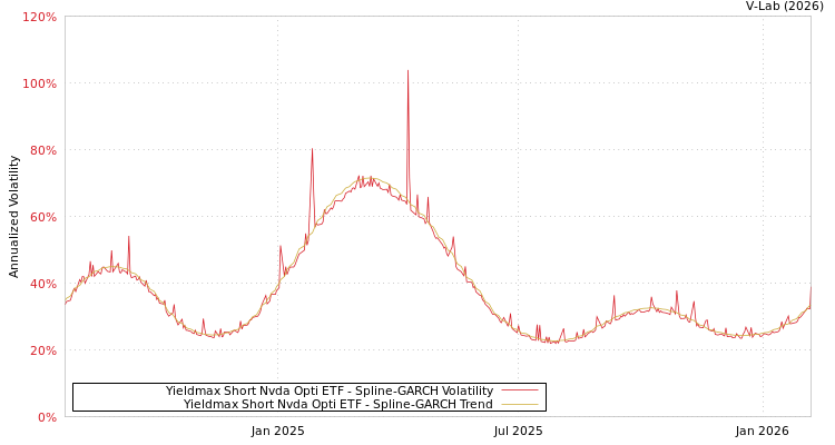 graph of Yieldmax Short Nvda Opti ETF SGARCH