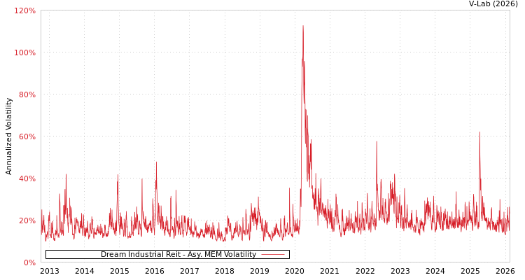 graph of Dream Industrial Reit AMEM