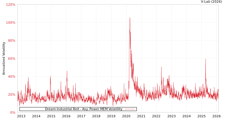 graph of Dream Industrial Reit APMEM