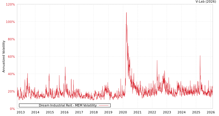 graph of Dream Industrial Reit MEM