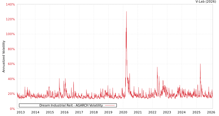 graph of Dream Industrial Reit AGARCH
