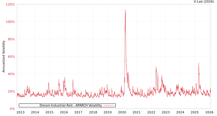 graph of Dream Industrial Reit APARCH