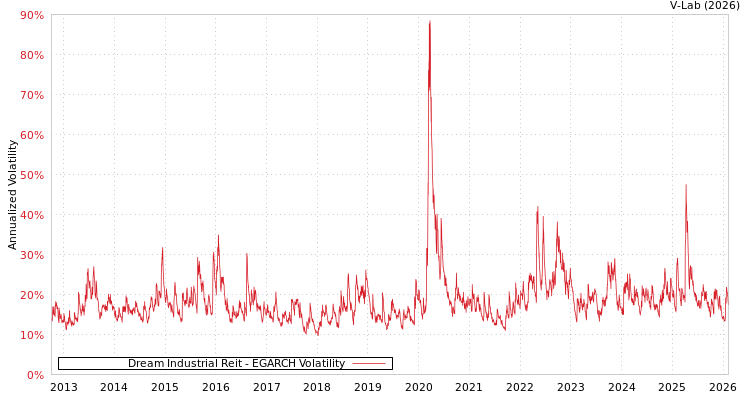 graph of Dream Industrial Reit EGARCH