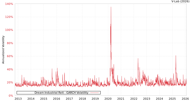 graph of Dream Industrial Reit GARCH