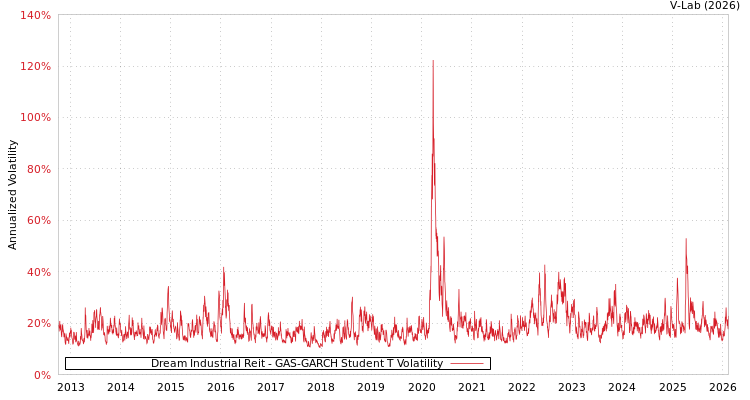 graph of Dream Industrial Reit GAS-GARCH-T