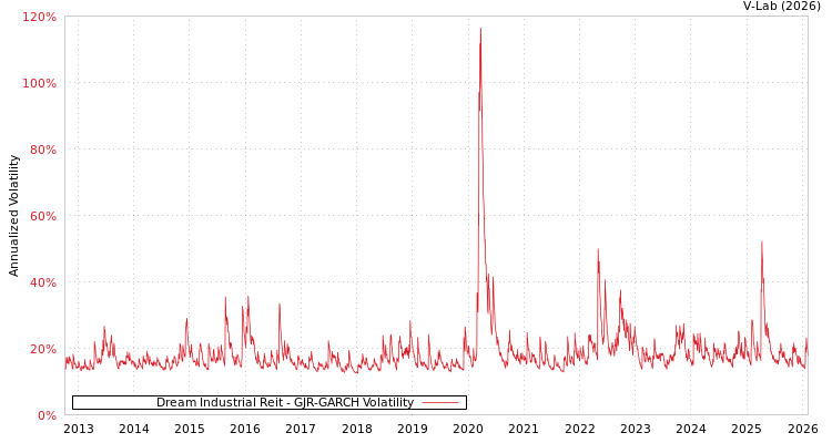 graph of Dream Industrial Reit GJR-GARCH