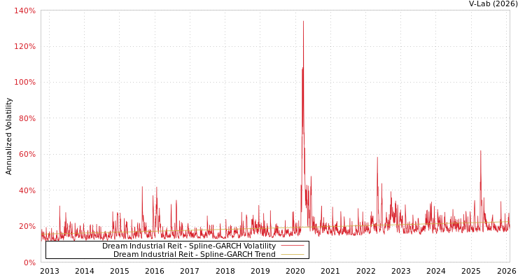 graph of Dream Industrial Reit SGARCH