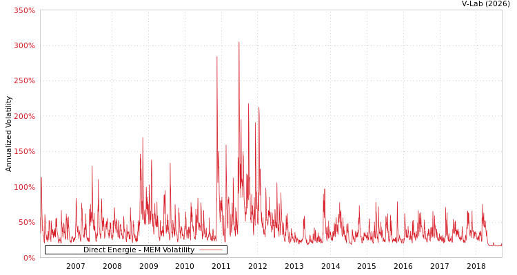 graph of Direct Energie MEM