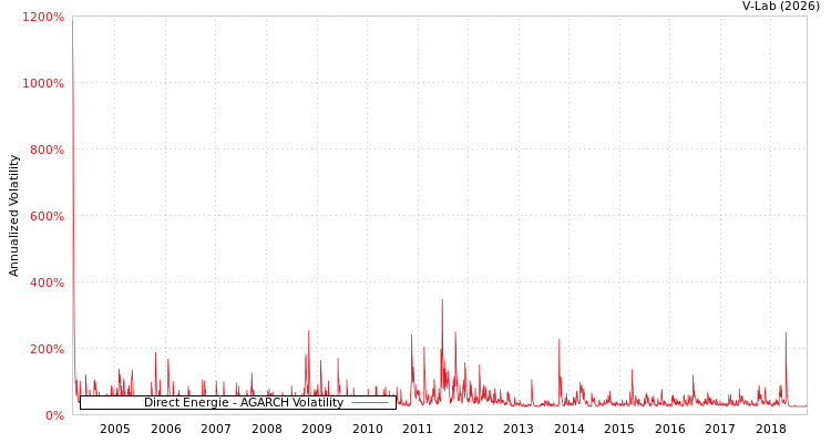 graph of Direct Energie AGARCH