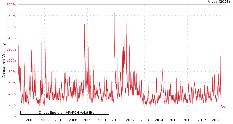 graph of Direct Energie APARCH