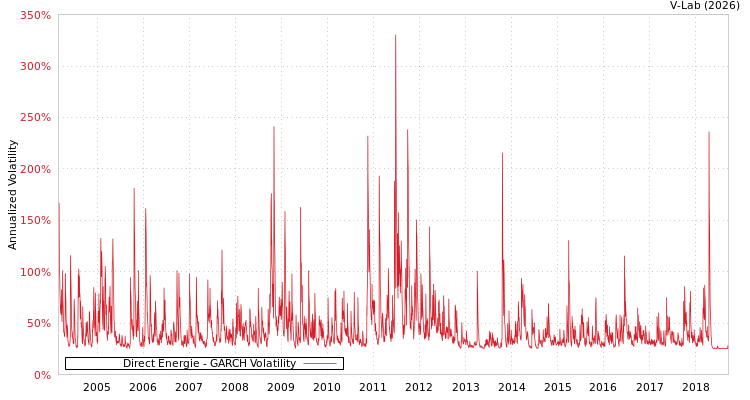 graph of Direct Energie GARCH