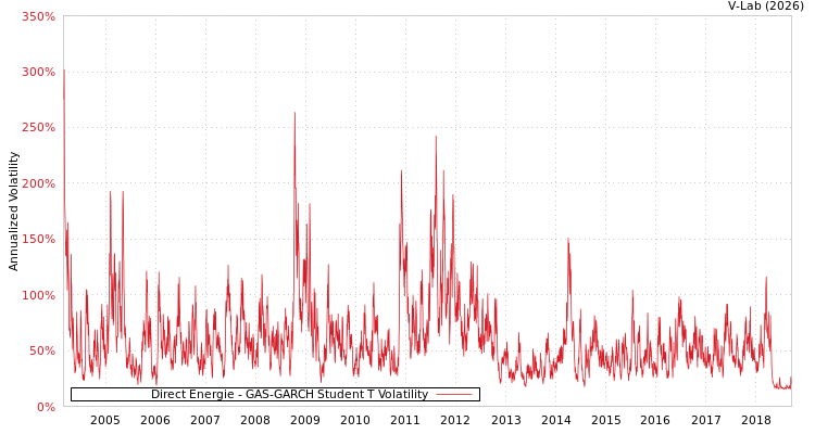 graph of Direct Energie GAS-GARCH-T