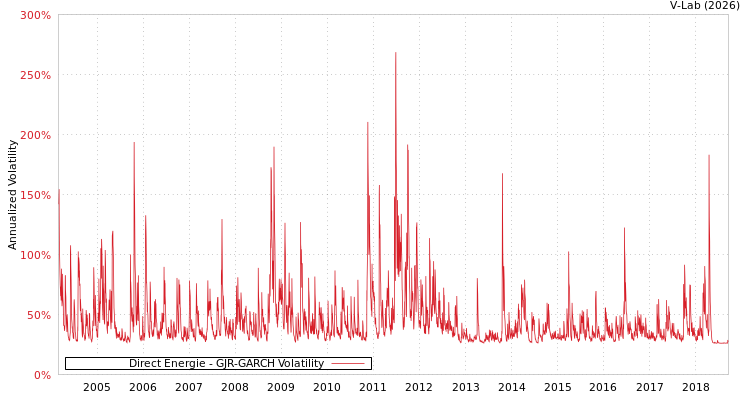 graph of Direct Energie GJR-GARCH