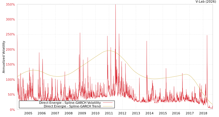 graph of Direct Energie SGARCH