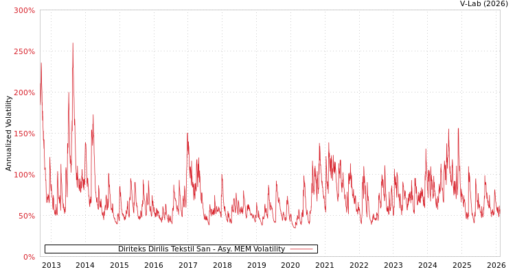 graph of Diriteks Dirilis Tekstil San AMEM